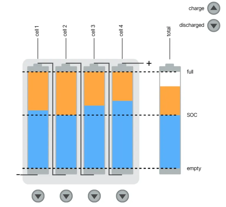 Diagram of four battery cells with state-of-charge levels for battery balancing training.
